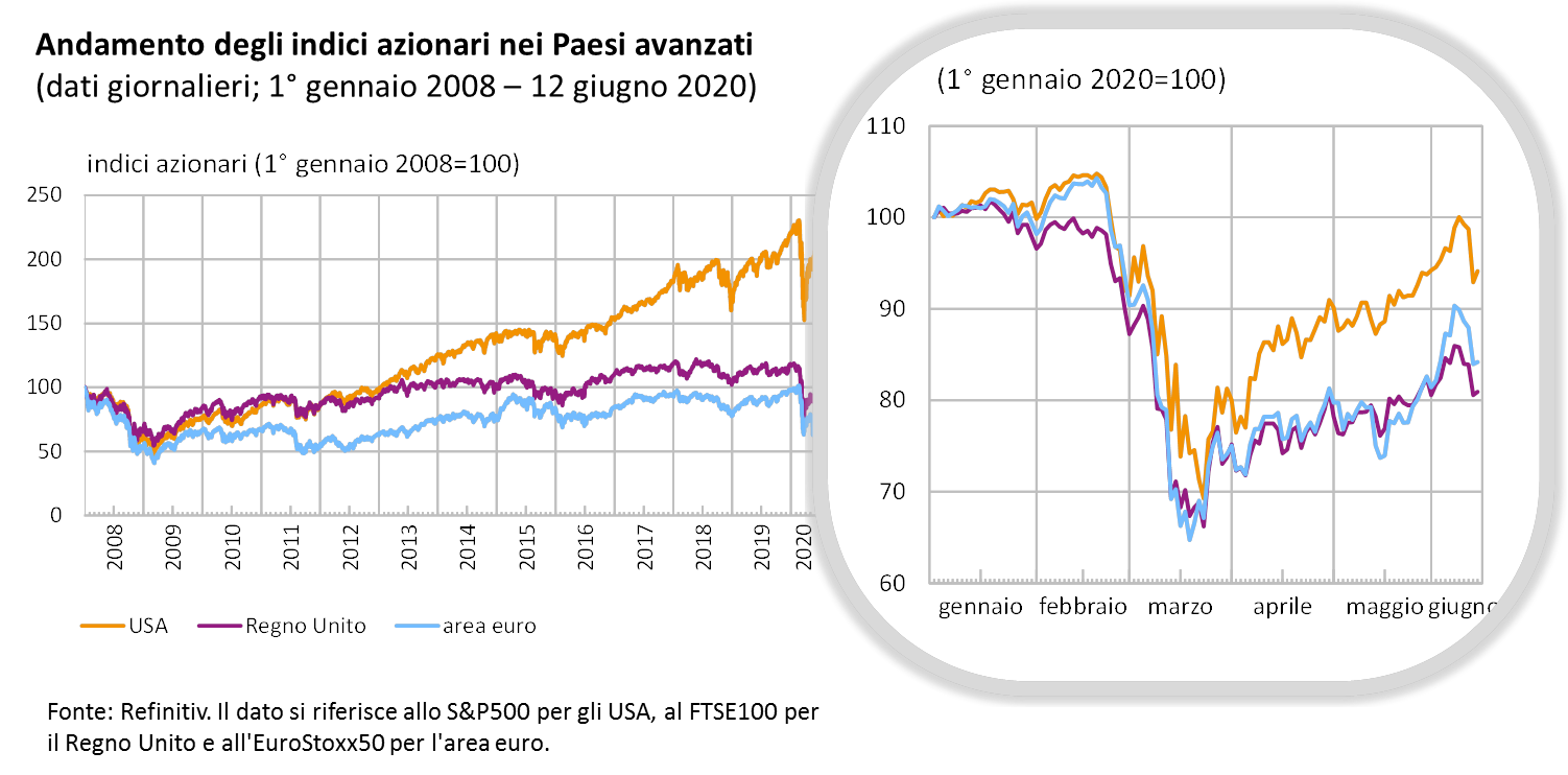 Andamento degli indici azionari nei Paesi avanzati