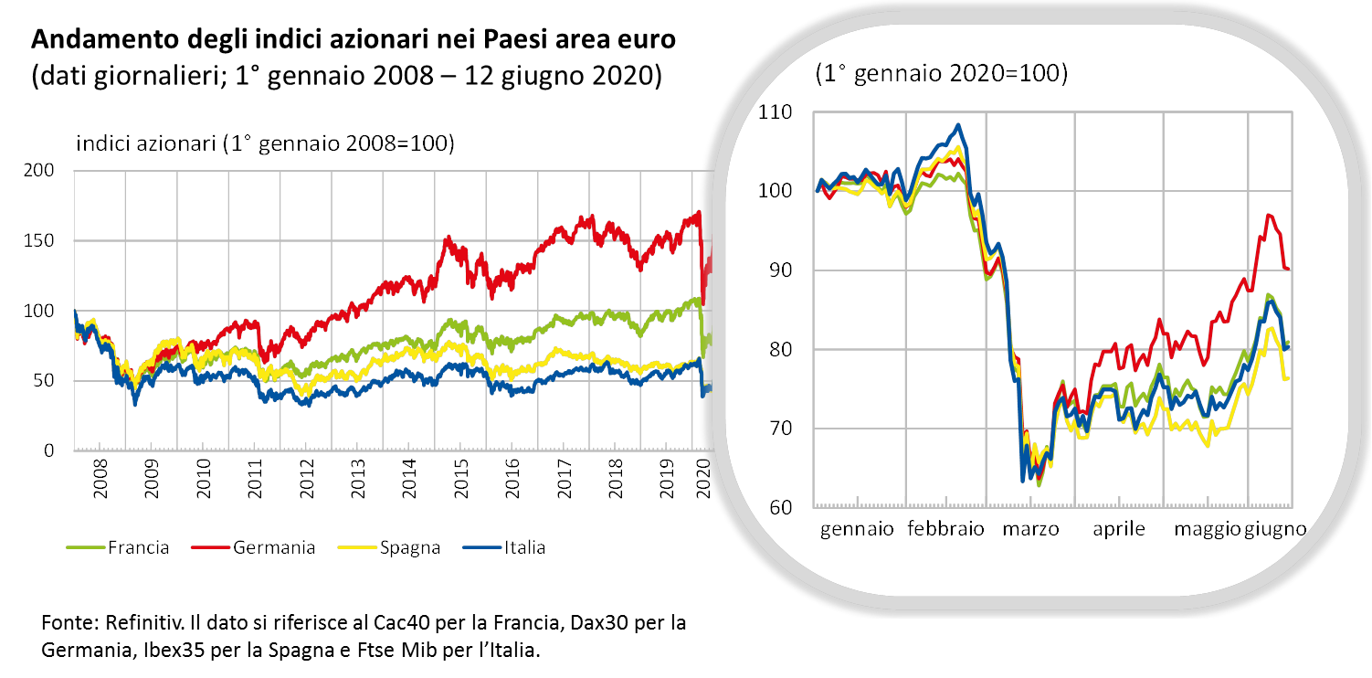 Andamento degli indici azionari in alcuni Paesi area euro