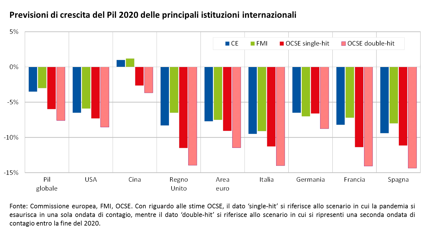 Previsioni di crescita del Pil 2020 delle principali istituzioni internazionali