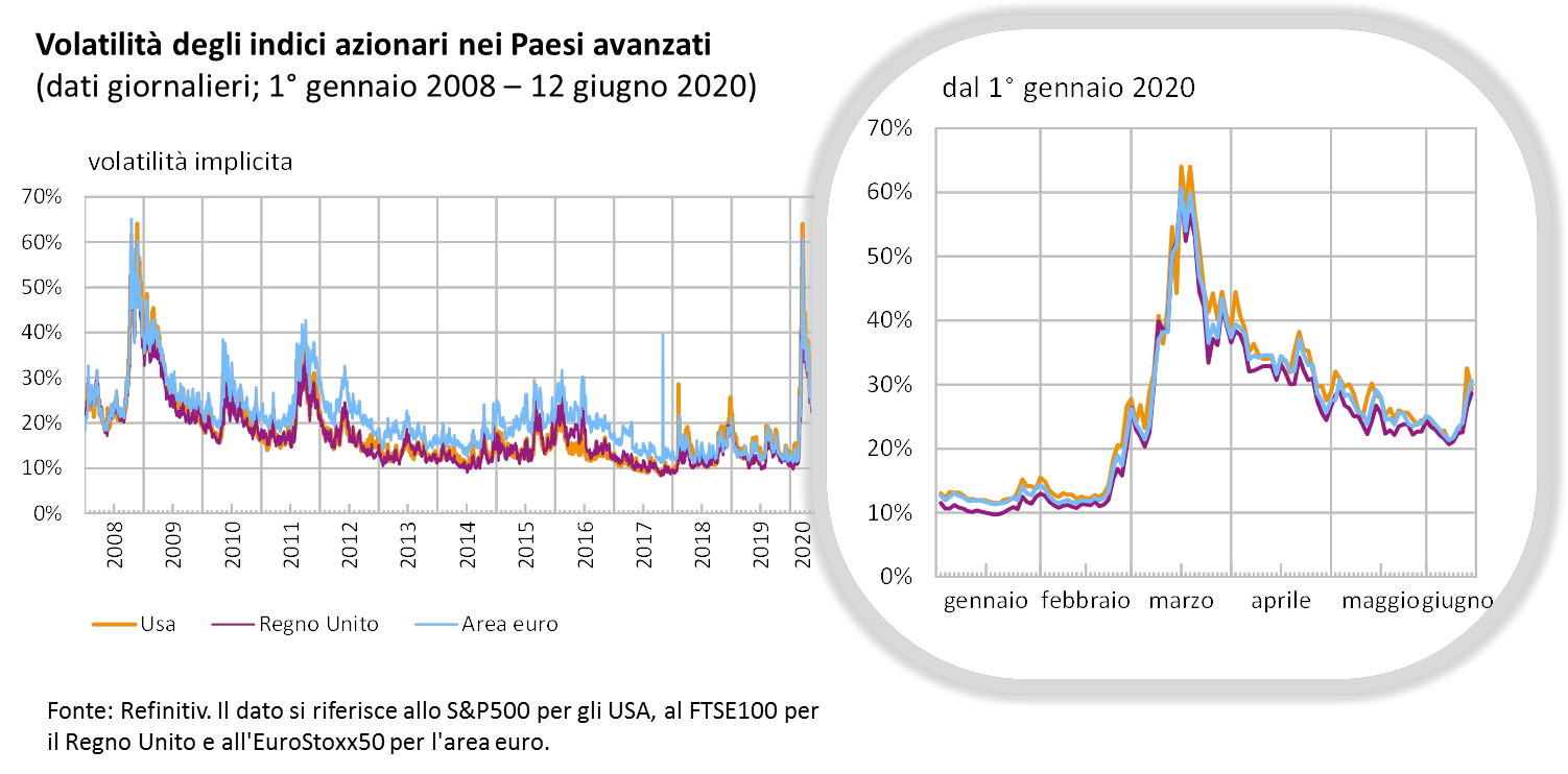 Volatilità degli indici azionari nei Paesi avanzati