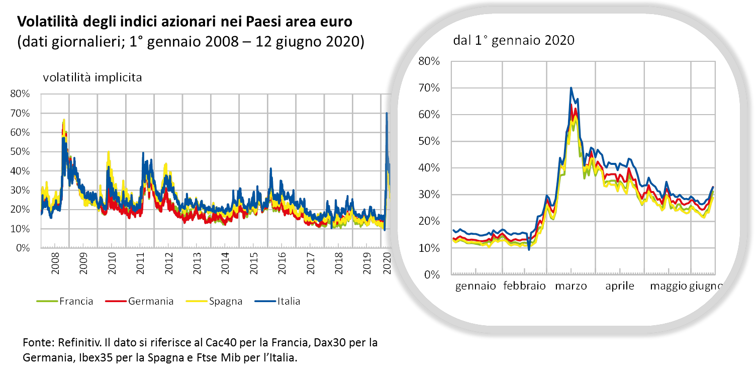 Volatilità degli indici azionari in alcuni Paesi area euro